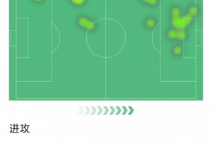 迪亞斯拜仁首秀數(shù)據(jù)：1次造點(diǎn)，2次射門均射正，1次錯(cuò)失良機(jī)