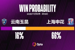 云南玉昆在主場取得四連勝，本賽季只有兩隊(duì)在主場取得過更長連勝