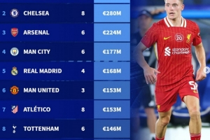 目前夏窗引援花費(fèi)榜：利物浦簽5人2.94億歐居首，前四均來(lái)自英超