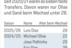 2020年以來拜仁從英超引進7名球員，之前僅有4人