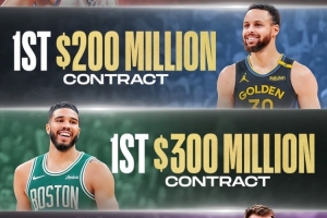 4億先生東契奇？美媒列1-3億合同開創(chuàng)者：霍二叔、庫(kù)里、塔圖姆