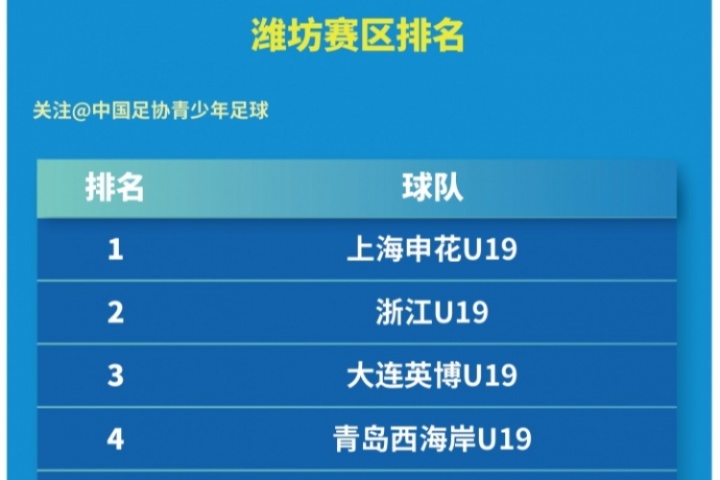 16強出爐！第四屆中青賽（男子大學年齡段U19組）第二階段結(jié)束