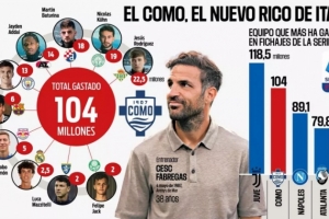意甲轉(zhuǎn)會(huì)支出第二！阿斯：科莫今夏已花費(fèi)1.04億歐簽下10名新援