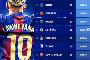 科帕獎候選身價榜：亞馬爾2億歐居首，杜埃次席，庫巴西第三