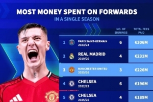 單一賽季鋒線引援花費(fèi)榜：曼聯(lián)今夏花2.26億歐第三，巴黎皇馬前二