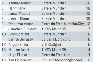 德國(guó)足球先生得票：維爾茨191票斷層居首，奧利塞次席&穆勒第四