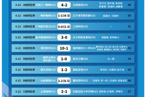 中青賽U15組全國總決賽小組賽第4輪賽果、16強(qiáng)名單