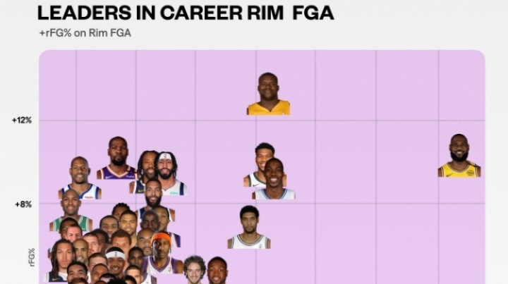 NBA歷史100大攻筐高手：奧尼爾籃下巨無霸 詹姆斯獨(dú)創(chuàng)無人區(qū)