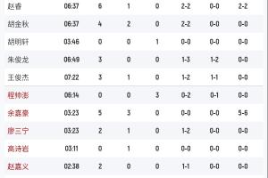 高水平籃球！中國(guó)隊(duì)首節(jié)14投8中領(lǐng)先1分 韓國(guó)隊(duì)20投11中