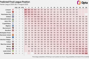 看看Opta超級計算機(jī)對新賽季英超的預(yù)測