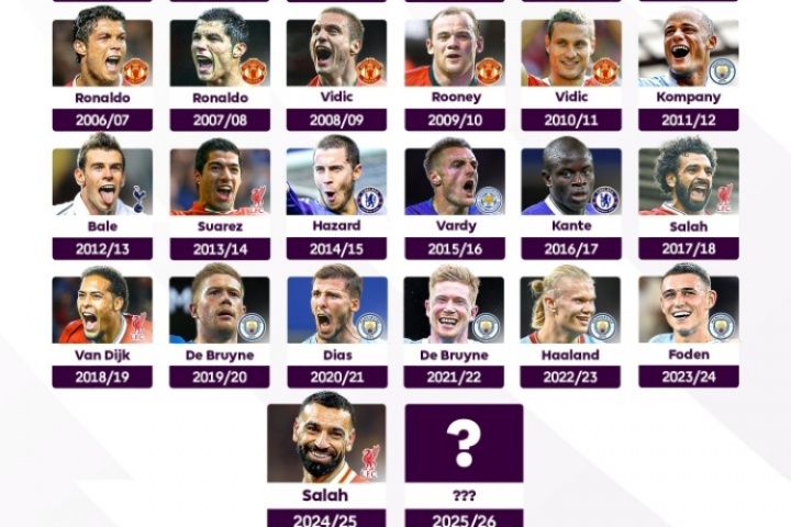 英超官推曬歷屆賽季最佳：薩拉赫能否成為C羅后首位蟬聯(lián)的球員？