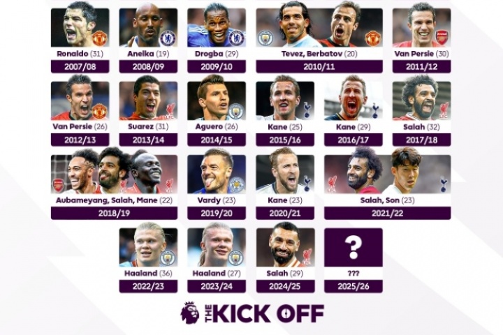 英超官推曬歷年英超金靴得主：薩拉赫本賽季能否衛(wèi)冕金靴？