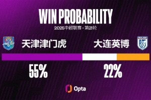 津門(mén)虎本賽季中超已經(jīng)有224次成功搶斷，只有西海岸和英博更多