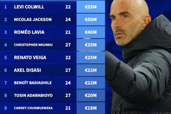 太富了！杰克遜等11將未入選切爾西首輪名單，身價(jià)合計(jì)3.12億歐