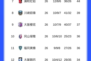 競爭激烈！J聯(lián)賽爭冠集團多達7隊，積分差距僅4分