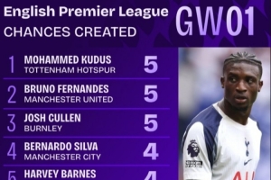 英超首輪創(chuàng)造機(jī)會(huì)榜：庫(kù)杜斯、B費(fèi)、庫(kù)倫均5次并列榜首