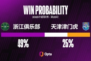 津門虎2008年來在中超對浙江進過4粒點球，同期超過對陣其他對手