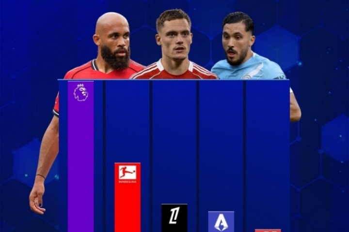 英超夏窗引援來源：內部共34人超8億歐居首，德甲13人近5億歐第二