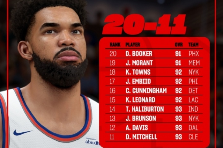 2K26能力值排名11-20：小卡&恩比德&唐斯92分 濃眉93分排第12