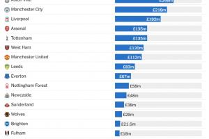 英超近5年出售青訓(xùn)收入：切爾西3.65億第一 維拉2.46億曼城2.18億