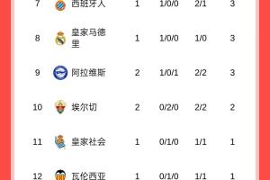 西甲積分榜：巴薩兩連勝暫領(lǐng)跑，馬競(jìng)兩輪不勝暫排第13