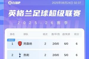 英超積分榜：阿森納6凈勝球領(lǐng)跑，熱刺同分第2，切爾西第3紅軍第4