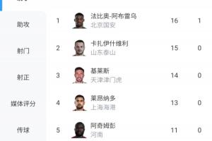 中超射手榜：瓦科、基萊斯破門緊追法比奧，王鈺棟11球并列第5