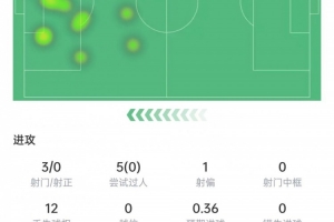馬斯坦托諾本場(chǎng)數(shù)據(jù)：3次射門0射正&5次過(guò)人0成功，6.3分全隊(duì)最低