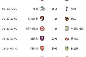 英超BIG6本輪僅曼城&曼聯(lián)無(wú)緣勝利，曼聯(lián)開賽2輪最慘1平1負(fù)排第16
