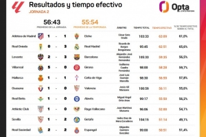 西甲第二輪凈比賽時間榜：馬競vs埃爾切最多，奧維耶多vs皇馬次席