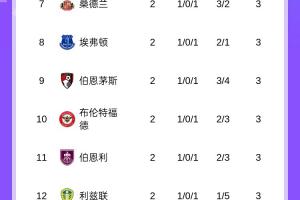 英超積分榜：阿森納暫登頂，利物浦絕殺升第3，曼聯(lián)第16
