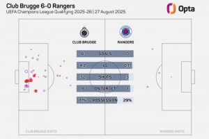 布魯日6-0流浪者，是他們自2001年以來在歐戰(zhàn)中最大比分的勝利