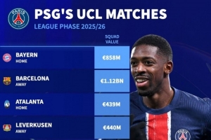 巴黎歐冠對(duì)手身價(jià)：巴薩11.2億歐最高，拜仁8.58億&熱刺8.32億