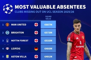 缺席歐冠球隊(duì)身價(jià)榜：曼聯(lián)8.87億歐居首，布萊頓次席&米蘭第六