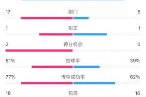 玉昆1-1亞泰全場(chǎng)數(shù)據(jù)：玉昆進(jìn)攻效率低下，17次射門僅1次射正