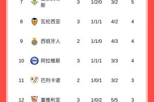 西甲積分榜：皇馬三連勝暫登頂，馬競三輪不勝暫排第15