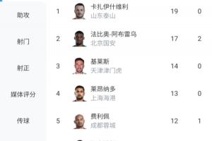 正面對(duì)決反超！瓦科單場大四喜19球登頂中超射手榜 法比奧17球第2