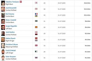 失業(yè)找隊(duì)！德轉(zhuǎn)自由球員身價(jià)TOP10：富安健洋、祖瑪、齊耶赫在列