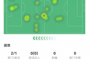 DV9本場數(shù)據(jù)：替補28分鐘2射進1球 11對抗6成功 獲評7.6分最高