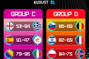 歐錦賽第5日：希臘&波蘭提前晉級 東契奇三雙迎首勝 法國負以色列