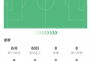 證明自己！科爾克茲5解圍3搶斷1封堵 9對(duì)抗7成功+2造犯規(guī) 獲7.8分