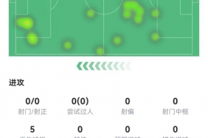 馬丁內(nèi)利本場(chǎng)數(shù)據(jù)：0射門0過(guò)人 7傳球5丟失球權(quán)+1造犯規(guī) 獲6.8分