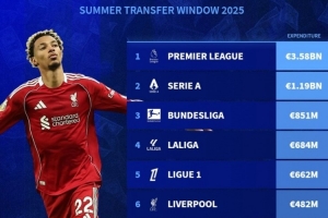 今夏各聯(lián)賽支出：英超35.8億超四大聯(lián)賽總和 利物浦4.82億可排第6