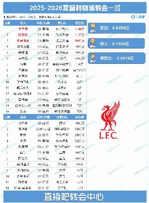 史詩(shī)級(jí)一夏！利物浦夏窗：豪擲4.84億，標(biāo)王伊薩克1.44億壓哨官宣