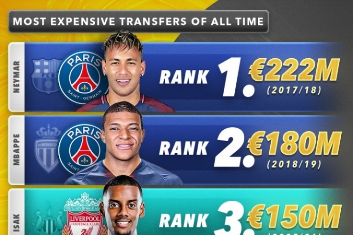 ??足壇歷史最貴TOP10：內(nèi)姆前2，伊薩克躍居第3！利物浦2人上榜