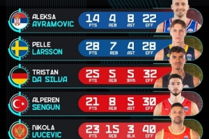 歐錦賽官推曬昨日高光表現(xiàn)：申京21分8板5助 武切維奇23分15板