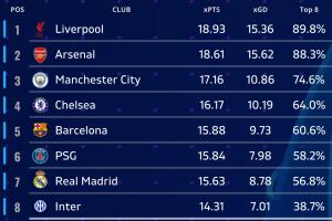 機(jī)構(gòu)預(yù)測(cè)歐冠聯(lián)賽階段排名：軍槍城車包攬前四，皇馬第七 無(wú)拜仁