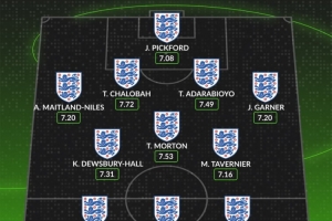 whoscored英格蘭球員本賽季評(píng)分最佳陣：前場(chǎng)凱恩&薩卡&格拉利什