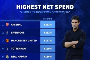 今夏轉(zhuǎn)會(huì)凈支出排名：阿森納2.83億歐居首，利物浦、曼聯(lián)二三位