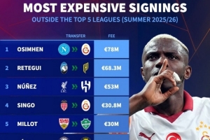 非五大聯(lián)賽球隊(duì)今夏最貴引援榜：奧斯梅恩、雷特吉、努涅斯前三